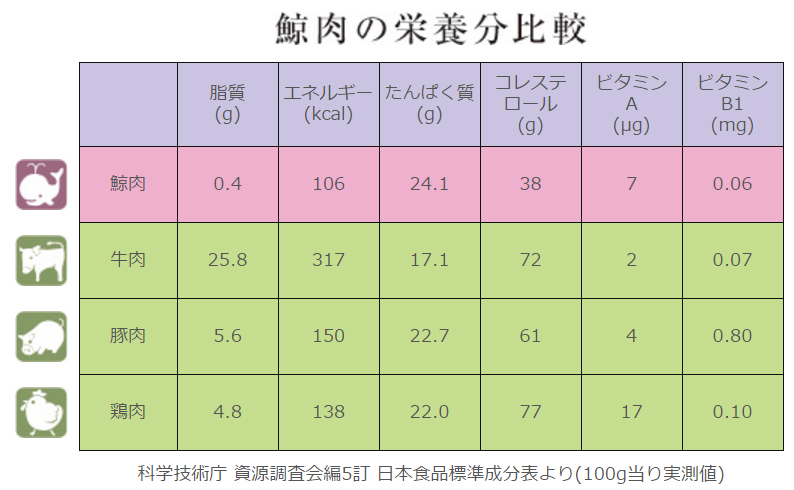 栄養分比較